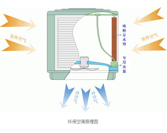 冷风机的降温原理